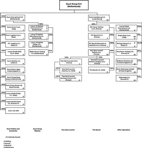 Gucci organizational structure